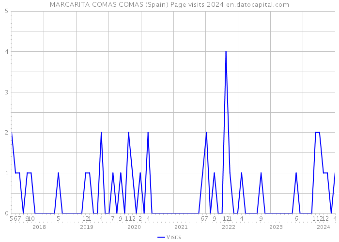 MARGARITA COMAS COMAS (Spain) Page visits 2024 