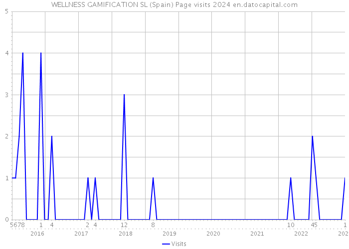 WELLNESS GAMIFICATION SL (Spain) Page visits 2024 