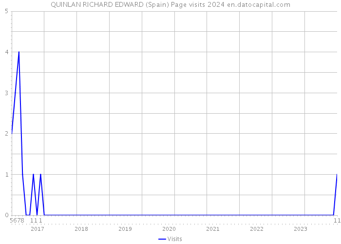 QUINLAN RICHARD EDWARD (Spain) Page visits 2024 