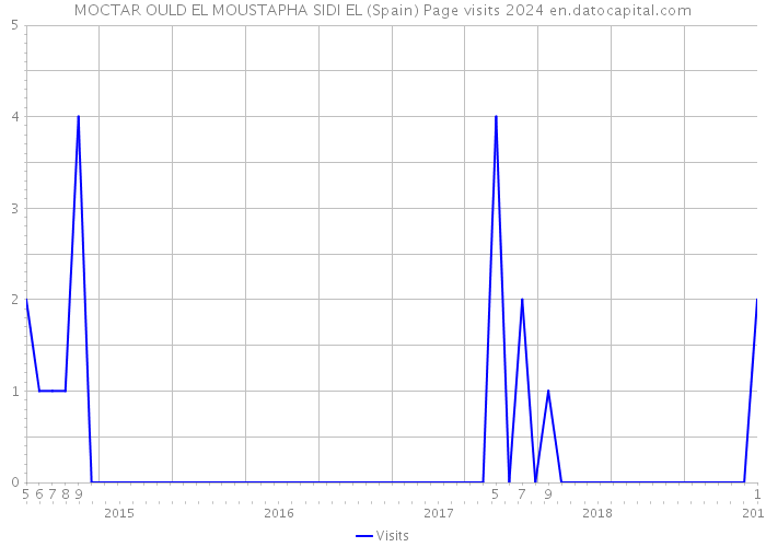 MOCTAR OULD EL MOUSTAPHA SIDI EL (Spain) Page visits 2024 