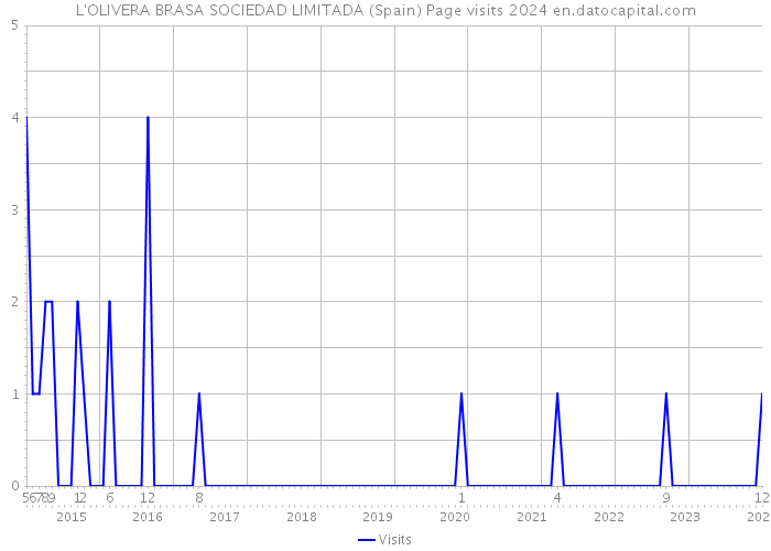 L'OLIVERA BRASA SOCIEDAD LIMITADA (Spain) Page visits 2024 