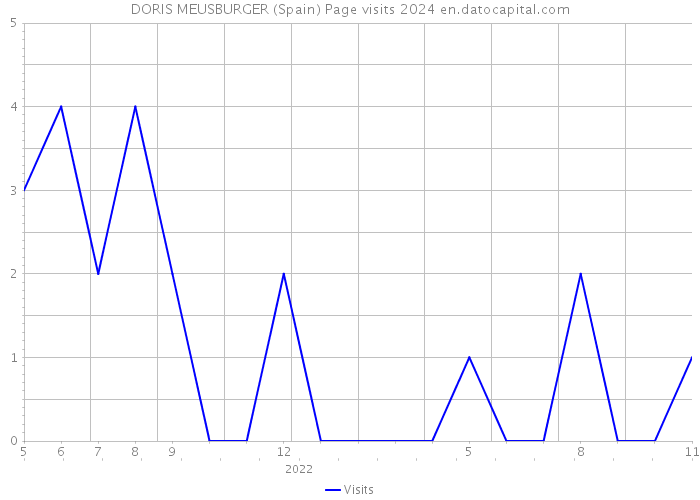 DORIS MEUSBURGER (Spain) Page visits 2024 