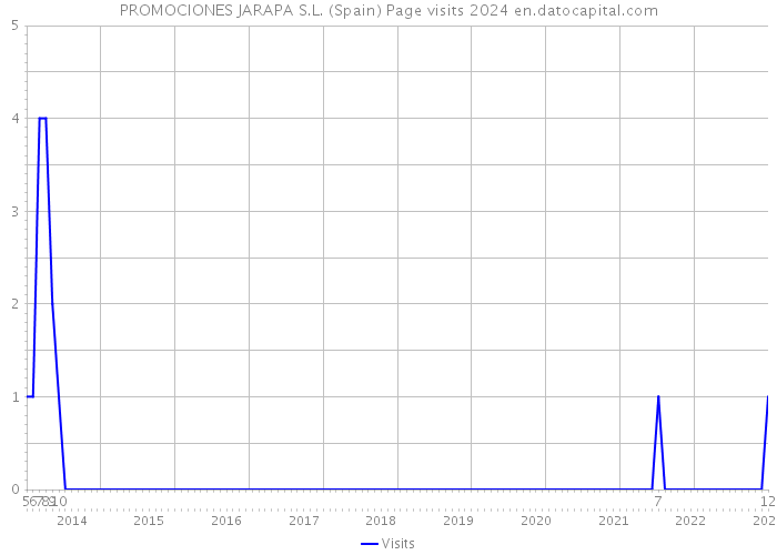 PROMOCIONES JARAPA S.L. (Spain) Page visits 2024 