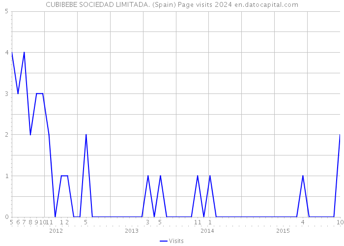 CUBIBEBE SOCIEDAD LIMITADA. (Spain) Page visits 2024 