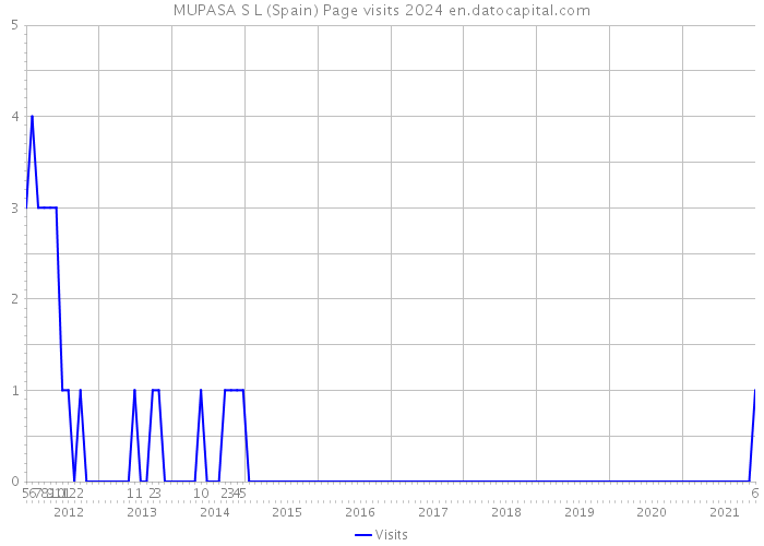 MUPASA S L (Spain) Page visits 2024 
