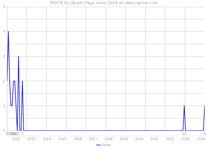 PRACE SL (Spain) Page visits 2024 