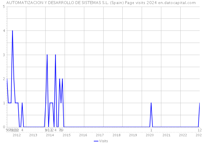 AUTOMATIZACION Y DESARROLLO DE SISTEMAS S.L. (Spain) Page visits 2024 