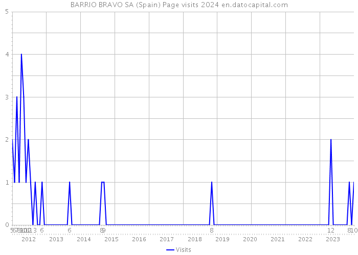 BARRIO BRAVO SA (Spain) Page visits 2024 