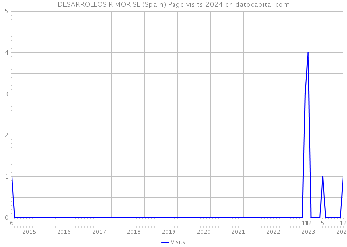 DESARROLLOS RIMOR SL (Spain) Page visits 2024 