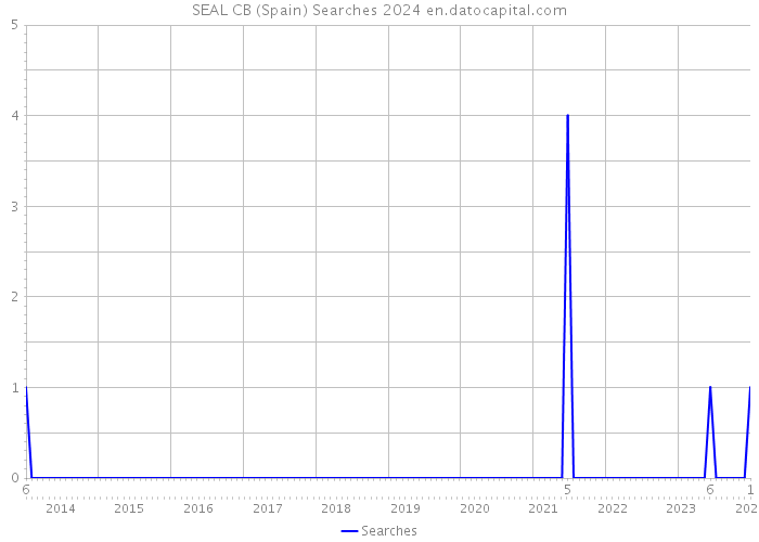 SEAL CB (Spain) Searches 2024 