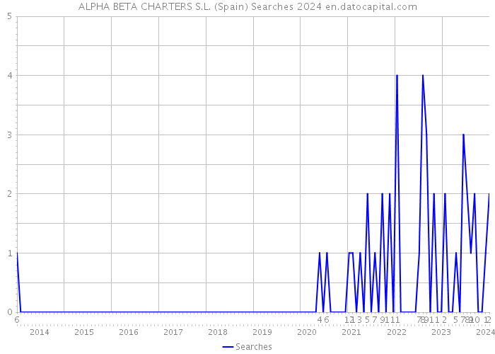 ALPHA BETA CHARTERS S.L. (Spain) Searches 2024 