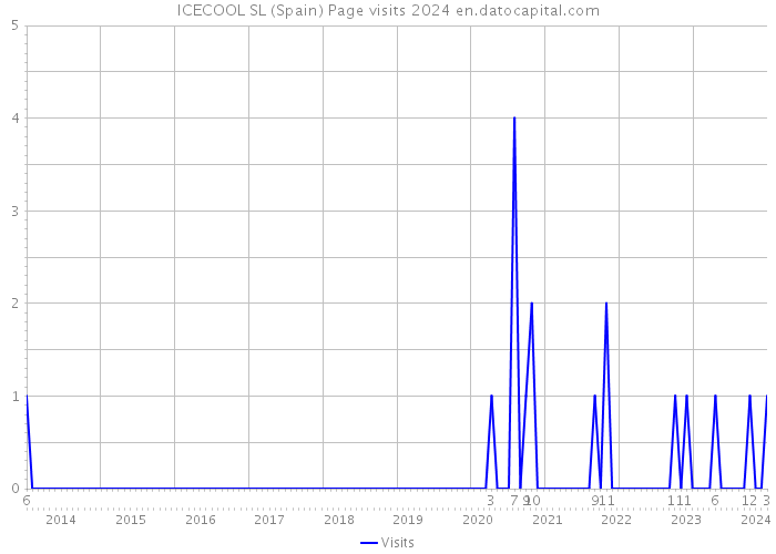 ICECOOL SL (Spain) Page visits 2024 