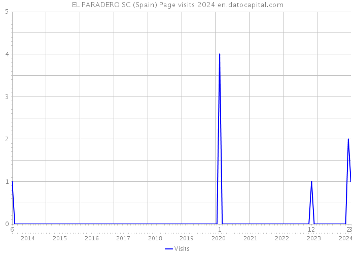 EL PARADERO SC (Spain) Page visits 2024 