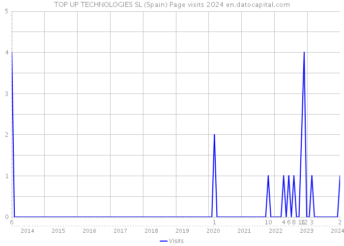 TOP UP TECHNOLOGIES SL (Spain) Page visits 2024 