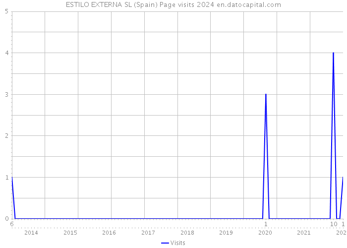 ESTILO EXTERNA SL (Spain) Page visits 2024 