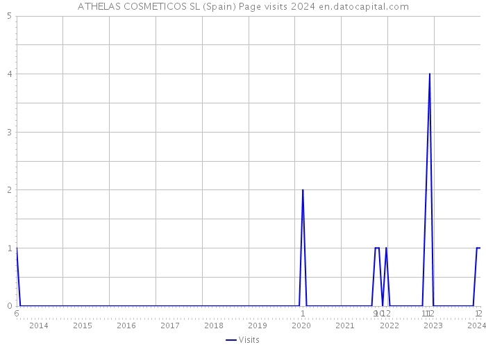 ATHELAS COSMETICOS SL (Spain) Page visits 2024 