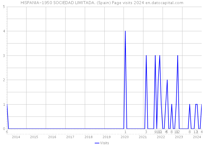 HISPANIA-1950 SOCIEDAD LIMITADA. (Spain) Page visits 2024 