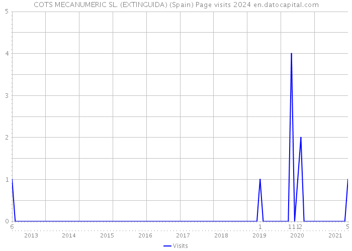 COTS MECANUMERIC SL. (EXTINGUIDA) (Spain) Page visits 2024 