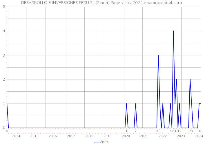 DESARROLLO E INVERSIONES PERU SL (Spain) Page visits 2024 