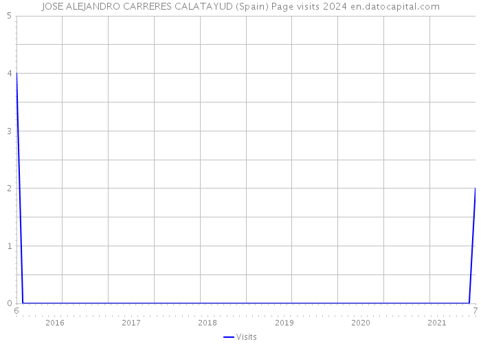 JOSE ALEJANDRO CARRERES CALATAYUD (Spain) Page visits 2024 
