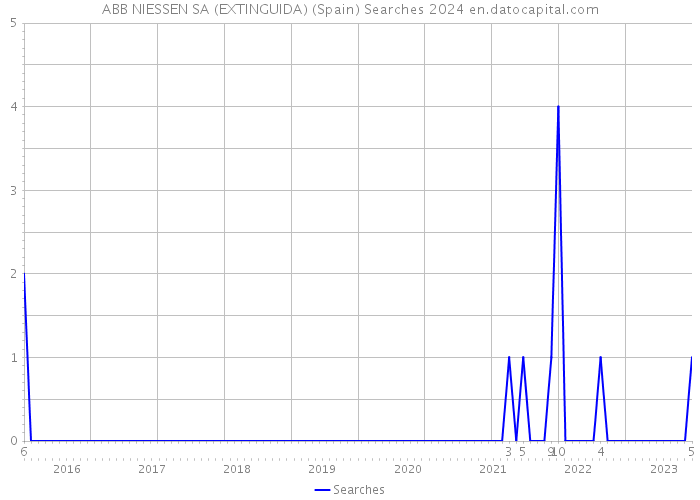 ABB NIESSEN SA (EXTINGUIDA) (Spain) Searches 2024 