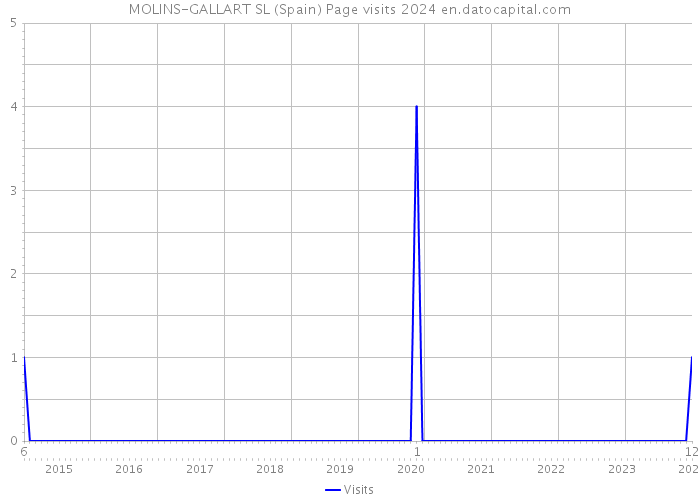 MOLINS-GALLART SL (Spain) Page visits 2024 