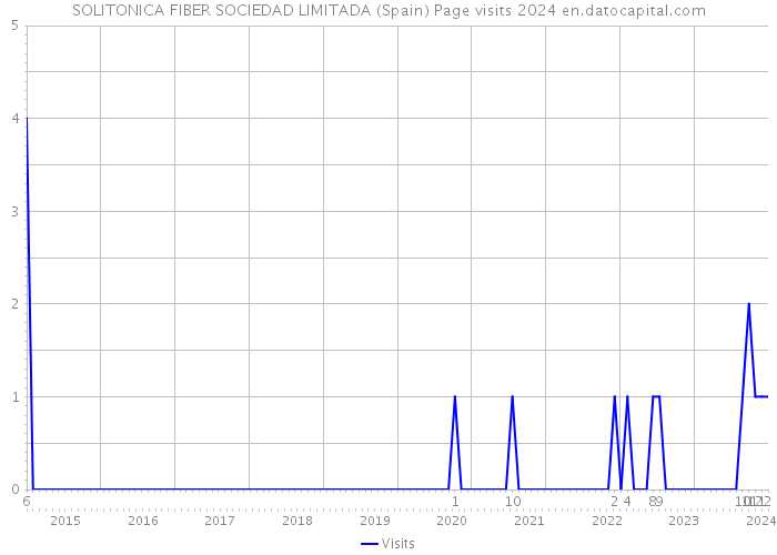 SOLITONICA FIBER SOCIEDAD LIMITADA (Spain) Page visits 2024 
