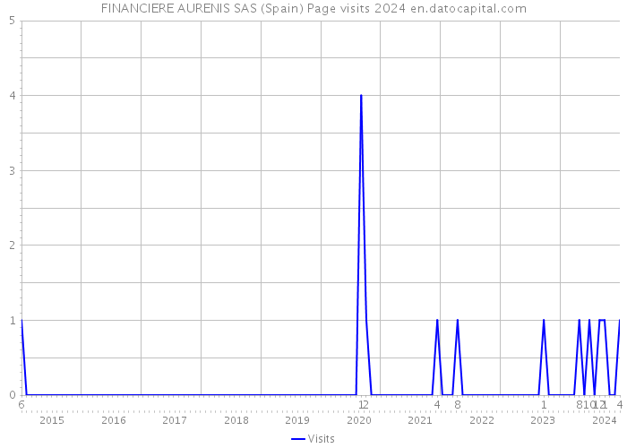 FINANCIERE AURENIS SAS (Spain) Page visits 2024 