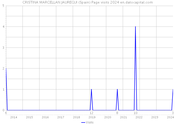 CRISTINA MARCELLAN JAUREGUI (Spain) Page visits 2024 