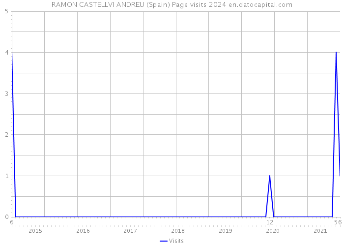 RAMON CASTELLVI ANDREU (Spain) Page visits 2024 