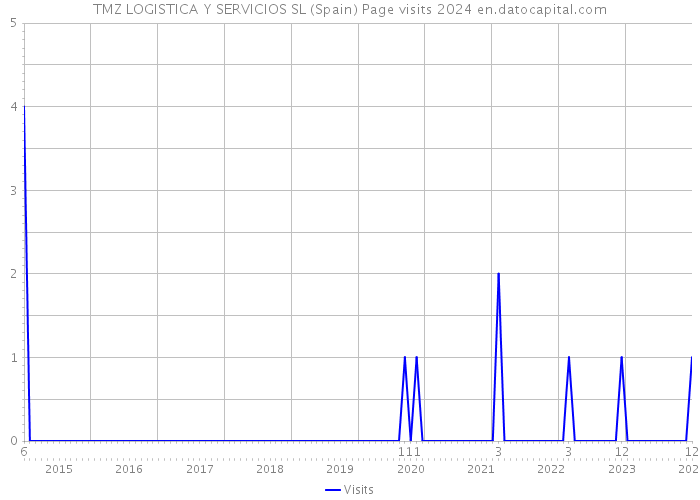TMZ LOGISTICA Y SERVICIOS SL (Spain) Page visits 2024 