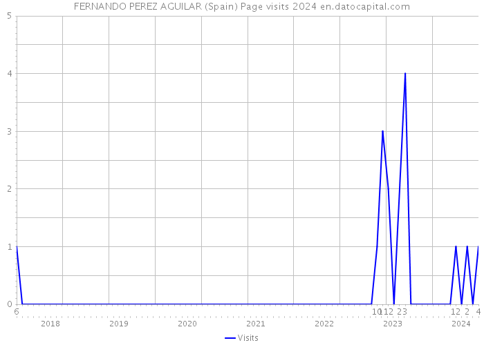FERNANDO PEREZ AGUILAR (Spain) Page visits 2024 