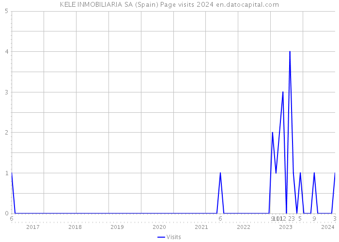 KELE INMOBILIARIA SA (Spain) Page visits 2024 