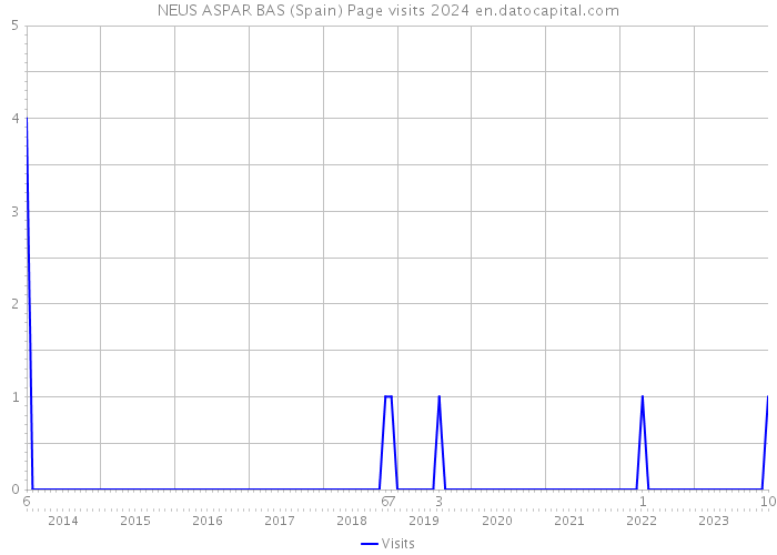 NEUS ASPAR BAS (Spain) Page visits 2024 