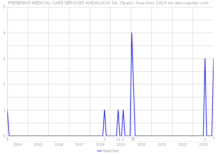 FRESENIUS MEDICAL CARE SERVICES ANDALUCIA SA. (Spain) Searches 2024 