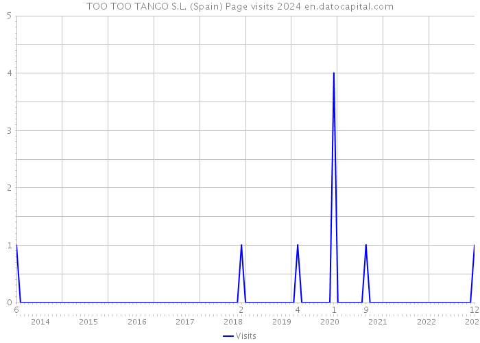 TOO TOO TANGO S.L. (Spain) Page visits 2024 