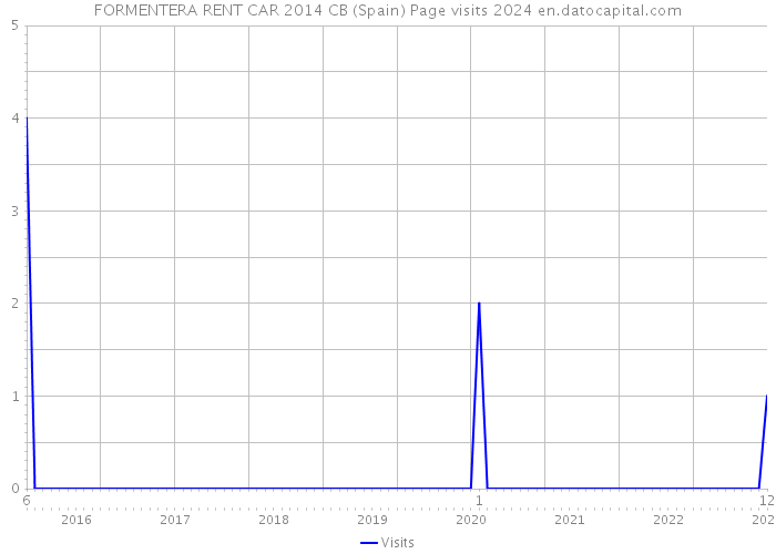 FORMENTERA RENT CAR 2014 CB (Spain) Page visits 2024 