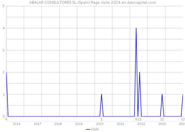 ABALAR CONSULTORES SL (Spain) Page visits 2024 