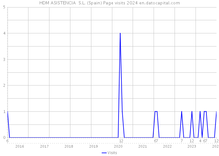 HDM ASISTENCIA S.L. (Spain) Page visits 2024 