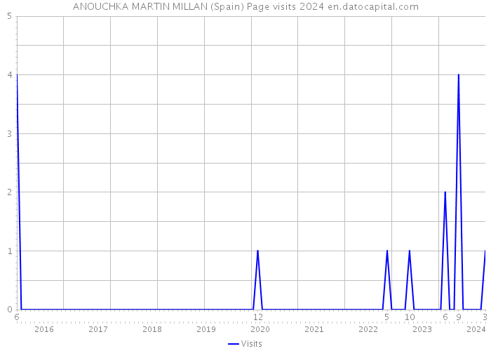 ANOUCHKA MARTIN MILLAN (Spain) Page visits 2024 