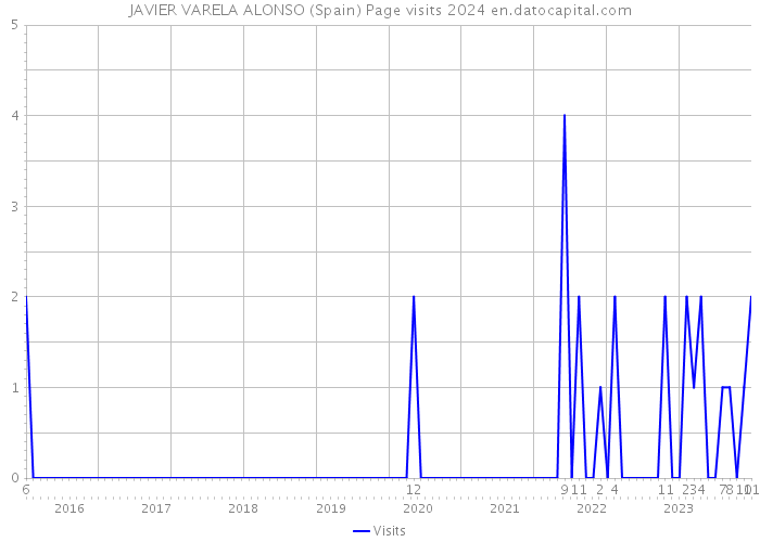 JAVIER VARELA ALONSO (Spain) Page visits 2024 