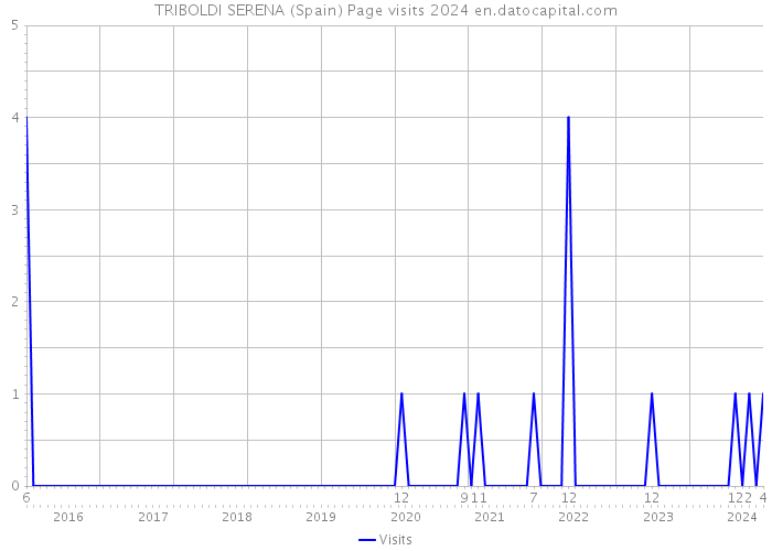 TRIBOLDI SERENA (Spain) Page visits 2024 