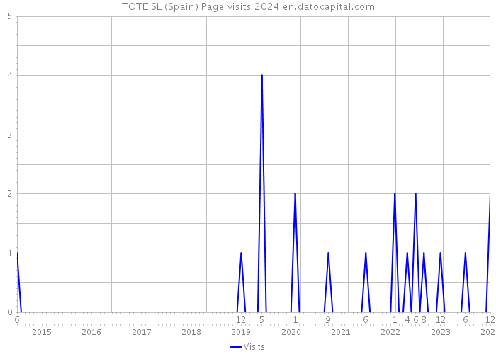 TOTE SL (Spain) Page visits 2024 