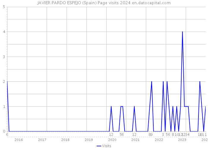 JAVIER PARDO ESPEJO (Spain) Page visits 2024 
