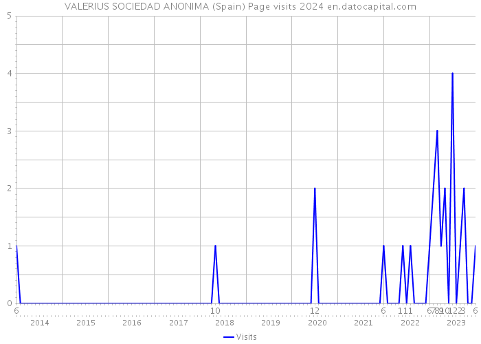 VALERIUS SOCIEDAD ANONIMA (Spain) Page visits 2024 