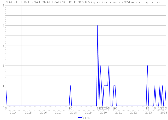 MACSTEEL INTERNATIONAL TRADING HOLDINGS B.V (Spain) Page visits 2024 