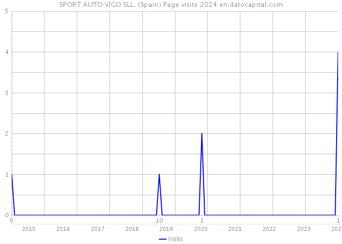 SPORT AUTO VIGO SLL. (Spain) Page visits 2024 