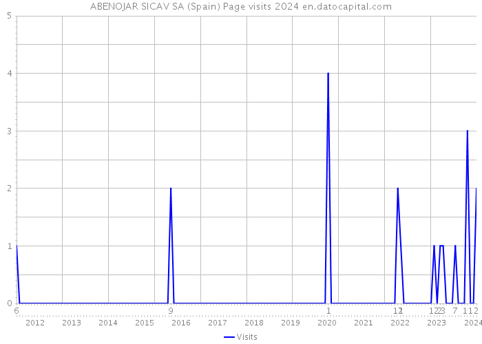 ABENOJAR SICAV SA (Spain) Page visits 2024 