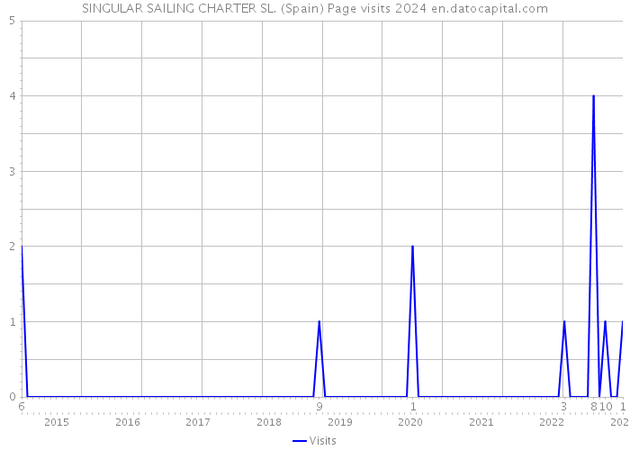 SINGULAR SAILING CHARTER SL. (Spain) Page visits 2024 