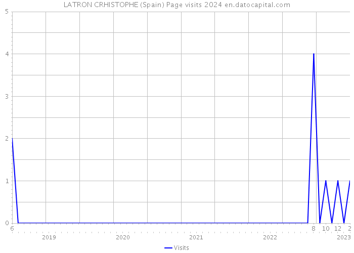 LATRON CRHISTOPHE (Spain) Page visits 2024 